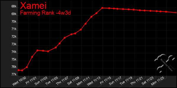 Last 31 Days Graph of Xamei