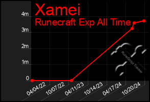 Total Graph of Xamei