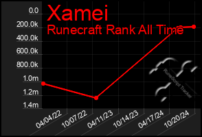 Total Graph of Xamei