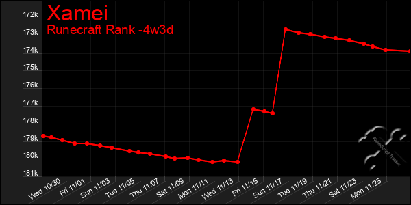 Last 31 Days Graph of Xamei