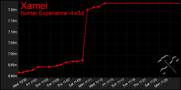 Last 31 Days Graph of Xamei