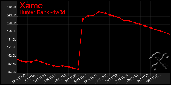 Last 31 Days Graph of Xamei