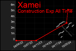 Total Graph of Xamei