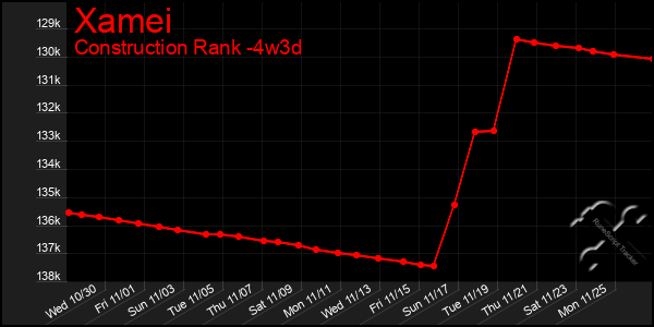 Last 31 Days Graph of Xamei