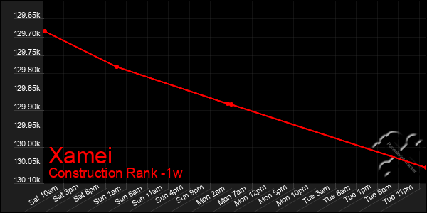 Last 7 Days Graph of Xamei