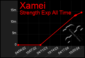 Total Graph of Xamei