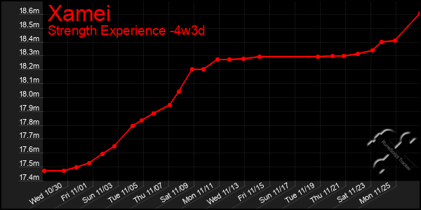 Last 31 Days Graph of Xamei