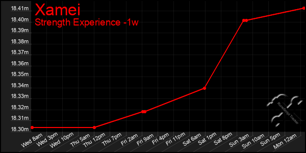 Last 7 Days Graph of Xamei