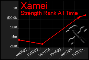 Total Graph of Xamei