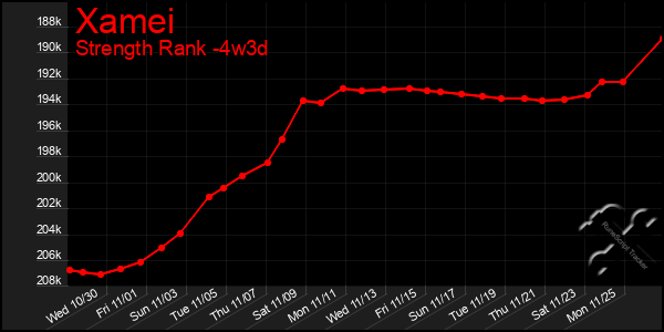 Last 31 Days Graph of Xamei