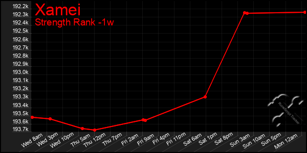 Last 7 Days Graph of Xamei