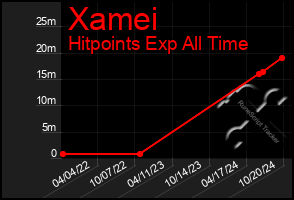 Total Graph of Xamei