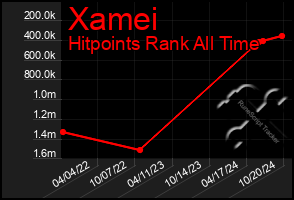 Total Graph of Xamei