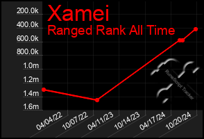 Total Graph of Xamei