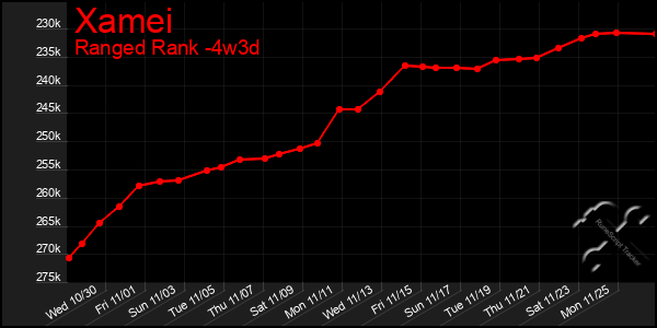 Last 31 Days Graph of Xamei