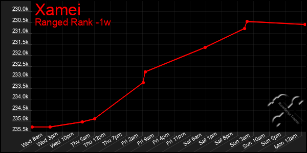 Last 7 Days Graph of Xamei