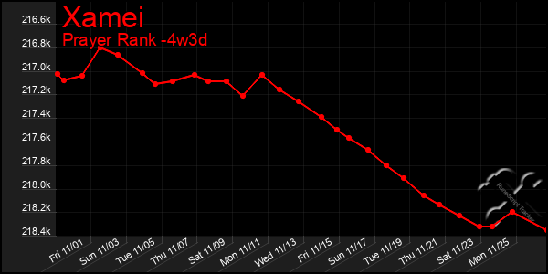 Last 31 Days Graph of Xamei