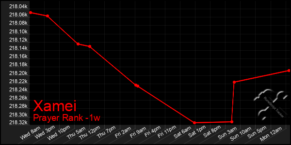 Last 7 Days Graph of Xamei