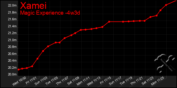 Last 31 Days Graph of Xamei