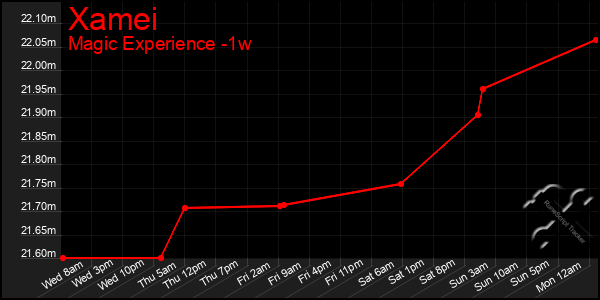 Last 7 Days Graph of Xamei