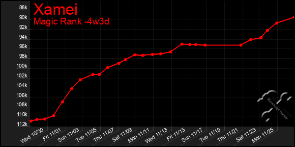 Last 31 Days Graph of Xamei