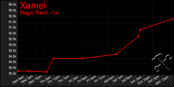 Last 7 Days Graph of Xamei