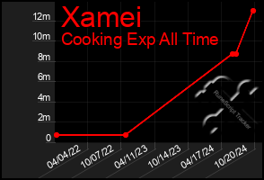 Total Graph of Xamei