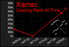 Total Graph of Xamei