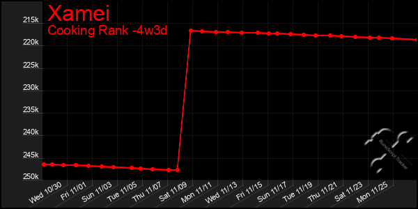 Last 31 Days Graph of Xamei