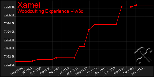 Last 31 Days Graph of Xamei