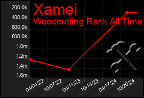 Total Graph of Xamei