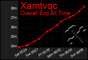 Total Graph of Xamtvqc