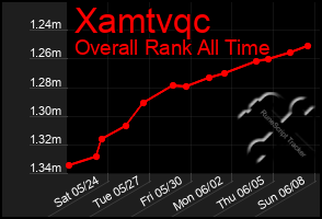 Total Graph of Xamtvqc
