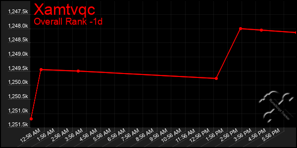 Last 24 Hours Graph of Xamtvqc