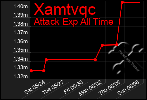 Total Graph of Xamtvqc