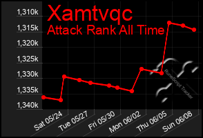 Total Graph of Xamtvqc