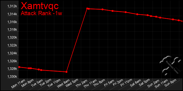 Last 7 Days Graph of Xamtvqc