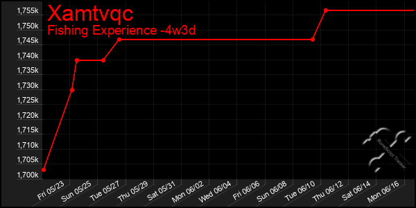 Last 31 Days Graph of Xamtvqc