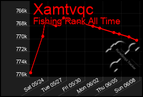 Total Graph of Xamtvqc