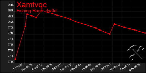 Last 31 Days Graph of Xamtvqc