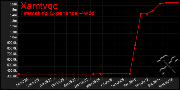 Last 31 Days Graph of Xamtvqc