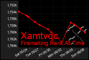 Total Graph of Xamtvqc