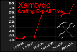Total Graph of Xamtvqc