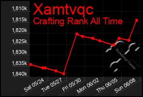 Total Graph of Xamtvqc