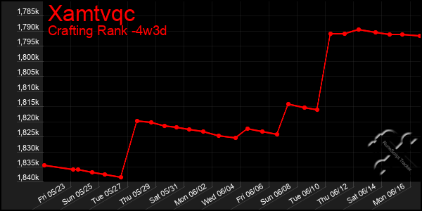 Last 31 Days Graph of Xamtvqc