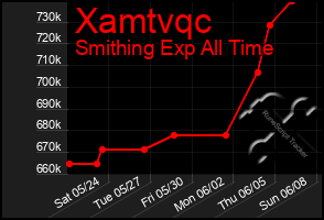 Total Graph of Xamtvqc