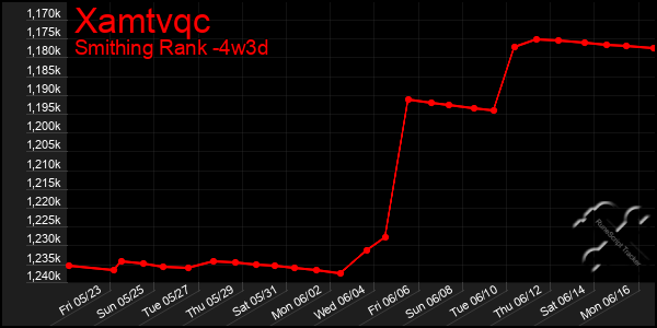 Last 31 Days Graph of Xamtvqc