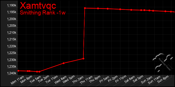 Last 7 Days Graph of Xamtvqc