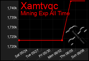 Total Graph of Xamtvqc