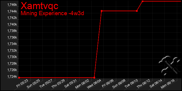 Last 31 Days Graph of Xamtvqc